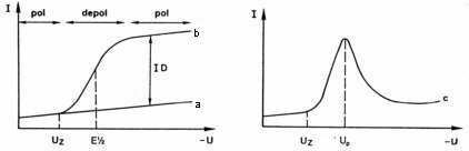 Verlauf der Strom-Spannungskurve
