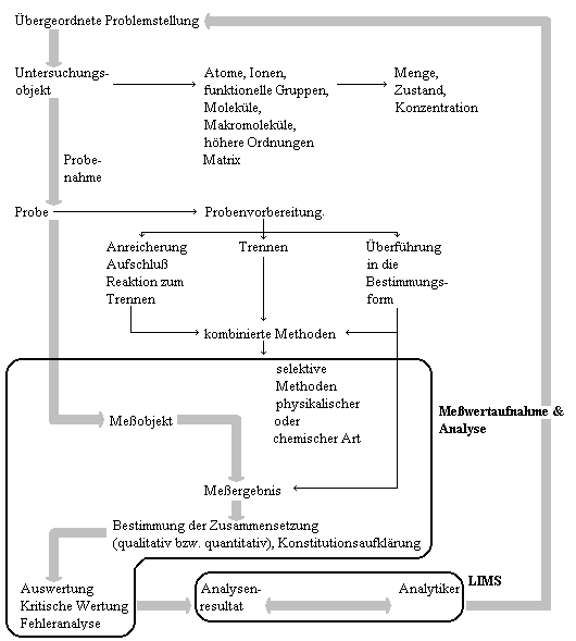 Problemstellung und Analysenstrategie